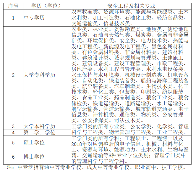 江西安全工程師報(bào)名 江西安全工程師報(bào)名