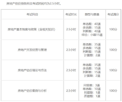 房地產(chǎn)估價(jià)師考試時(shí)長(zhǎng) 房地產(chǎn)估價(jià)師考試時(shí)長(zhǎng)