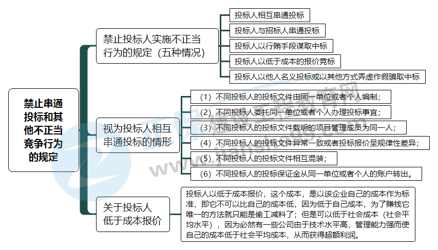 禁止串通投標(biāo)和其他不正當(dāng)競爭行為的規(guī)定 禁止串通投標(biāo)和其他不正當(dāng)競爭行為的規(guī)定