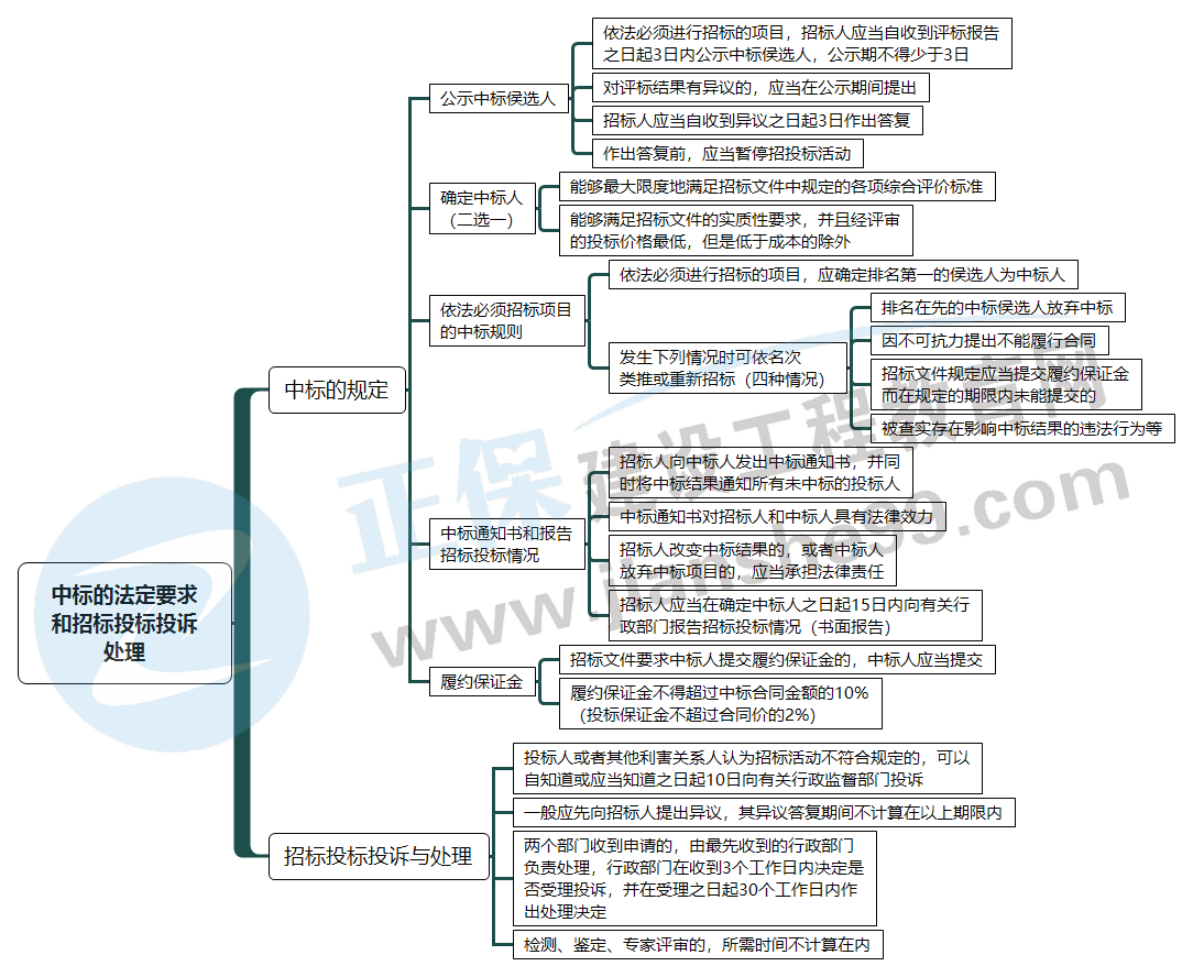 中標的法定要求和招標投標投訴處理 中標的法定要求和招標投標投訴處理