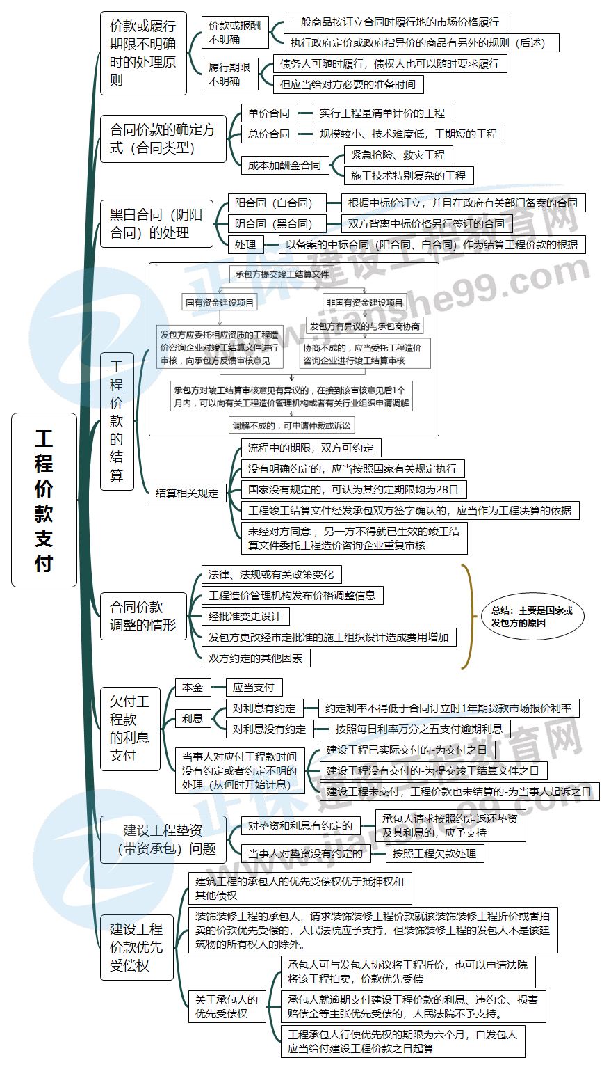 工程價款的支付 工程價款的支付