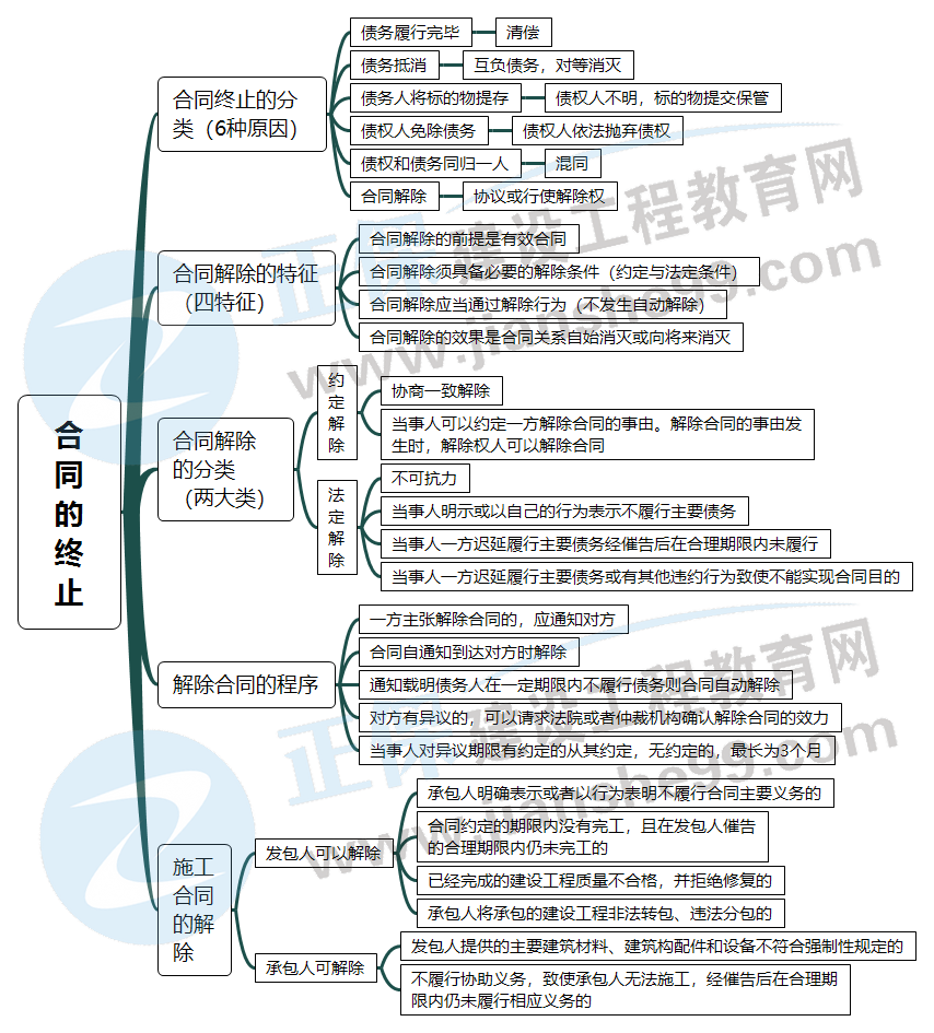 合同的終止 合同的終止