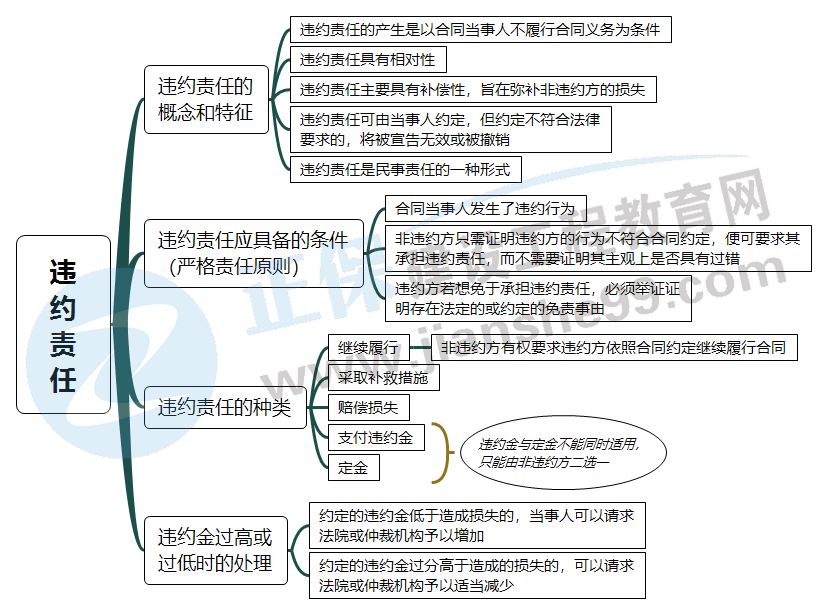 違約責(zé)任 違約責(zé)任