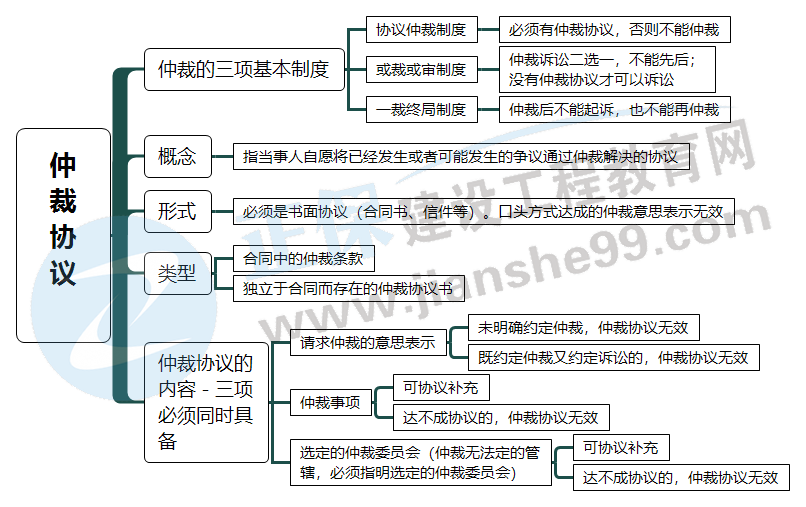 仲裁協(xié)議 仲裁協(xié)議