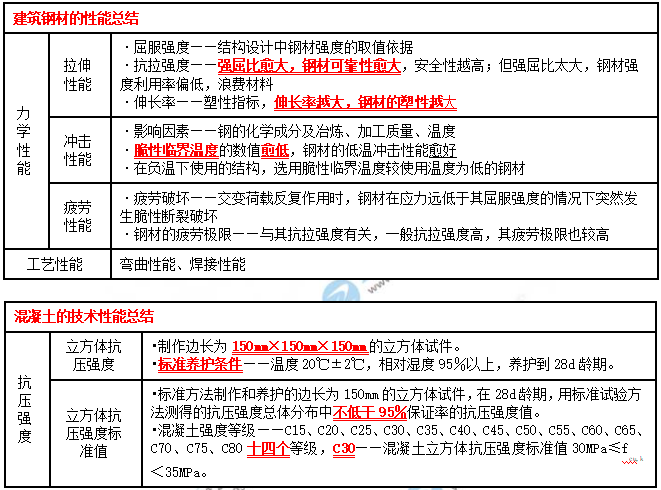 一建建筑實務(wù)考點匯總 一建建筑實務(wù)考點匯總