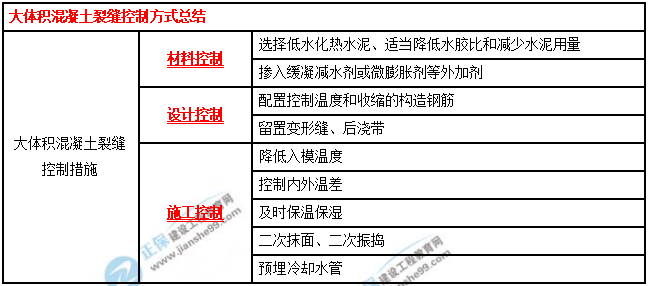 一建建筑實(shí)務(wù)考點(diǎn)匯總 一建建筑實(shí)務(wù)考點(diǎn)匯總