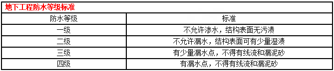 一建建筑實務考點匯總 一建建筑實務考點匯總