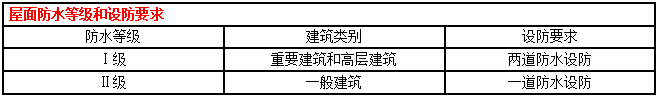 一建建筑實務考點匯總 一建建筑實務考點匯總