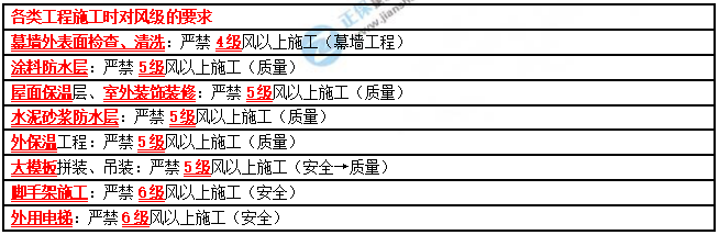一建建筑實務(wù)考點匯總 一建建筑實務(wù)考點匯總