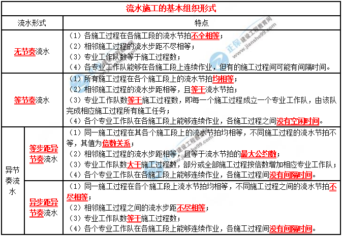 一建建筑實務(wù)考點匯總 一建建筑實務(wù)考點匯總