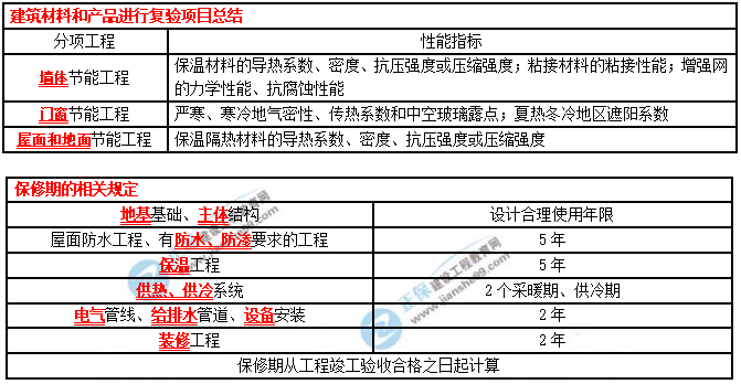 一建建筑實(shí)務(wù)考點(diǎn)匯總 一建建筑實(shí)務(wù)考點(diǎn)匯總