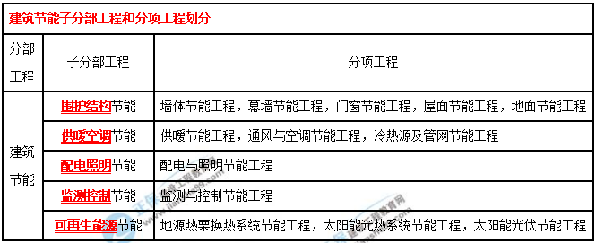一建建筑實務考點匯總 一建建筑實務考點匯總