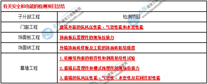 一建建筑實務(wù)考點匯總 一建建筑實務(wù)考點匯總