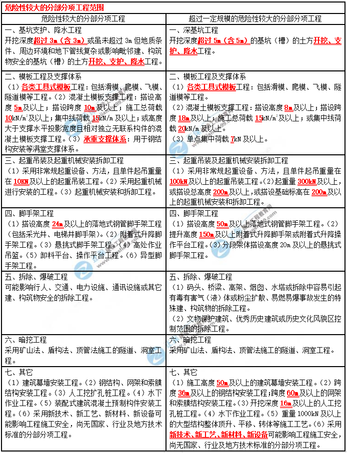 一建建筑實務(wù)考點匯總 一建建筑實務(wù)考點匯總