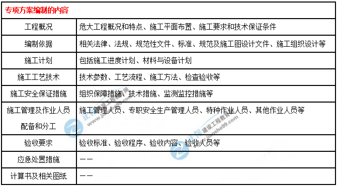 一建建筑實務(wù)考點匯總 一建建筑實務(wù)考點匯總