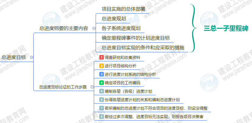 建設工程項目總進度目標的論證 建設工程項目總進度目標的論證
