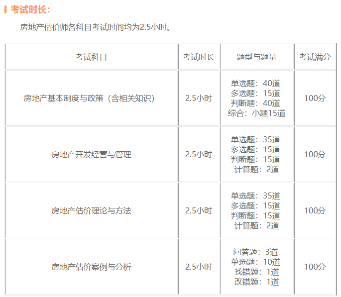 房地產(chǎn)估價師考試題型 房地產(chǎn)估價師考試題型
