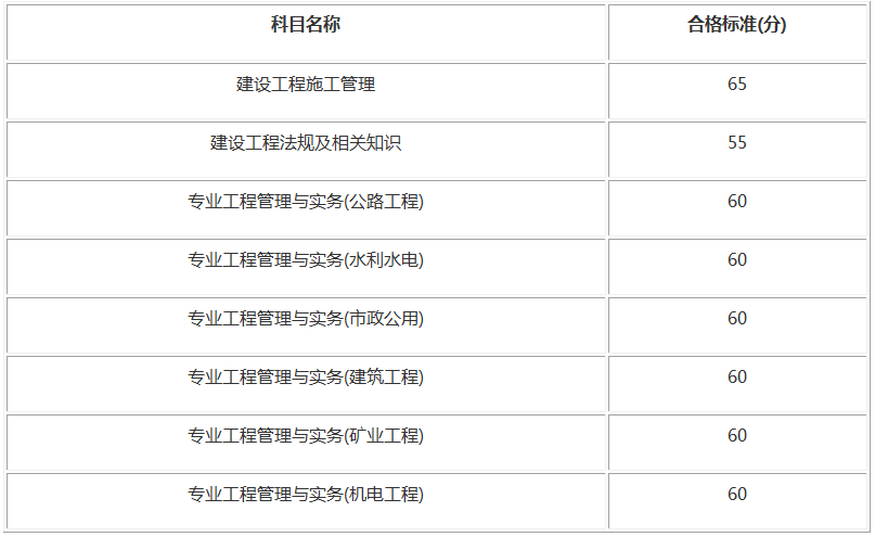 江蘇二級建造師成績查詢合格標準 江蘇二級建造師成績查詢合格標準