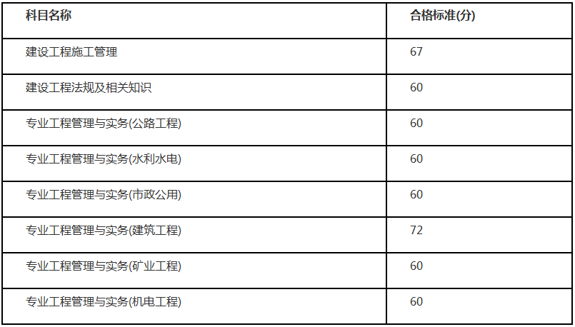 四川二級建造師成績合格標準 四川二級建造師成績合格標準
