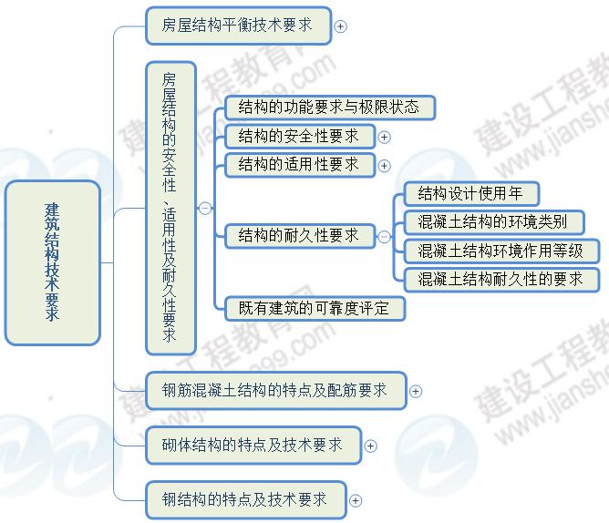 結(jié)構(gòu)的耐久性要求 結(jié)構(gòu)的耐久性要求