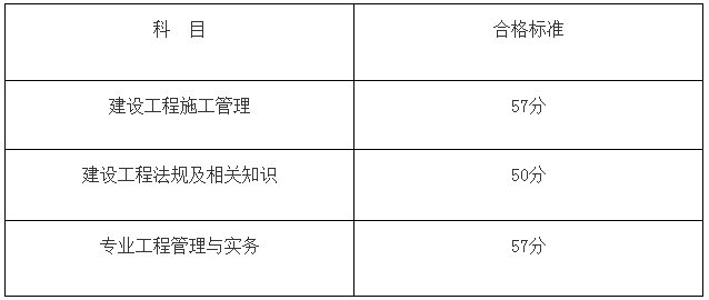 甘肅2021年二級建造師合格標(biāo)準(zhǔn) 甘肅2021年二級建造師合格標(biāo)準(zhǔn)