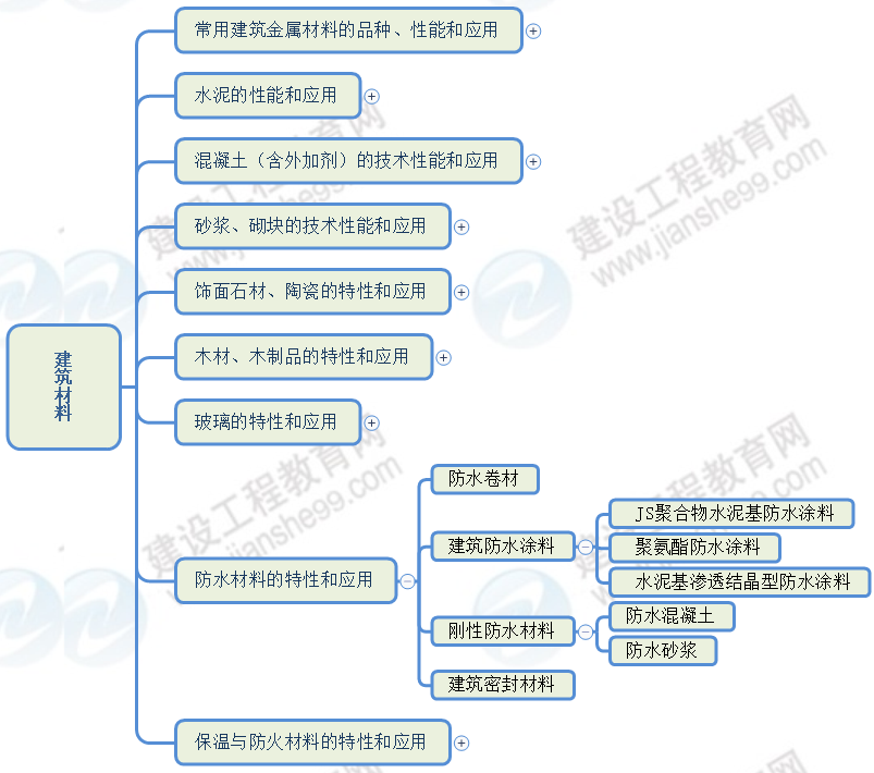 防水材料的特性和應(yīng)用 防水材料的特性和應(yīng)用