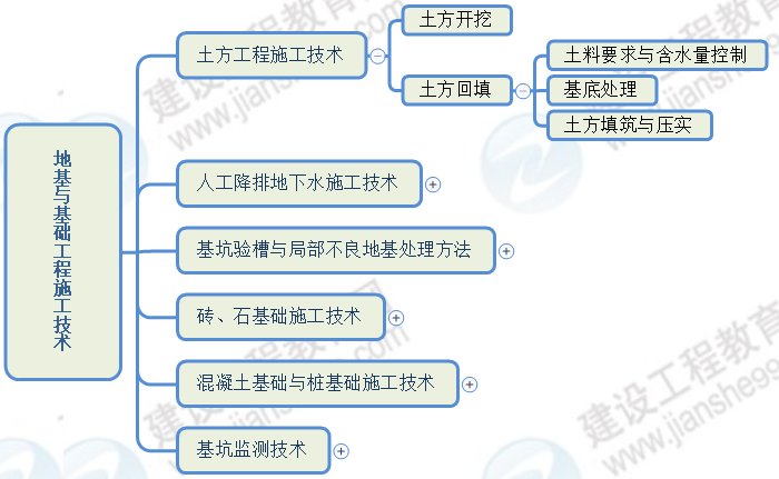土方回填 土方回填