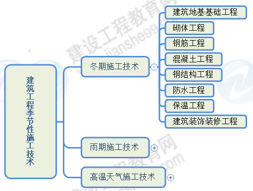冬期施工技術(shù) 冬期施工技術(shù)
