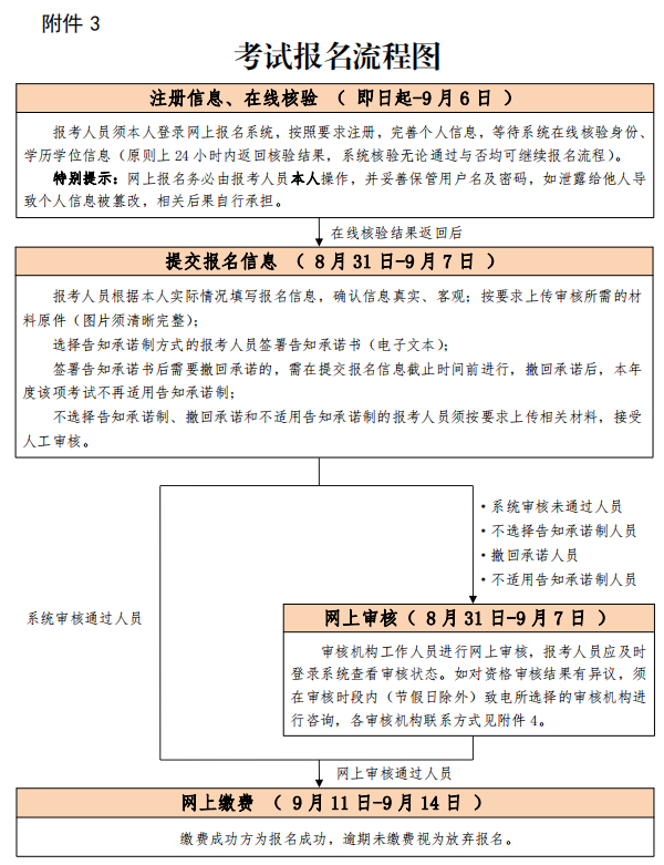 報(bào)名流程圖1 報(bào)名流程圖1