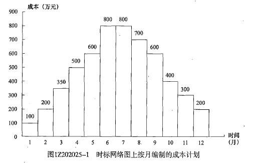 一建管理口訣 一建管理口訣