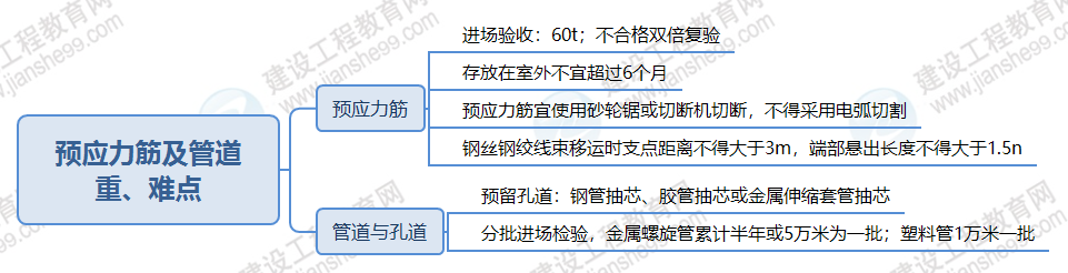 預應力筋及管道 預應力筋及管道