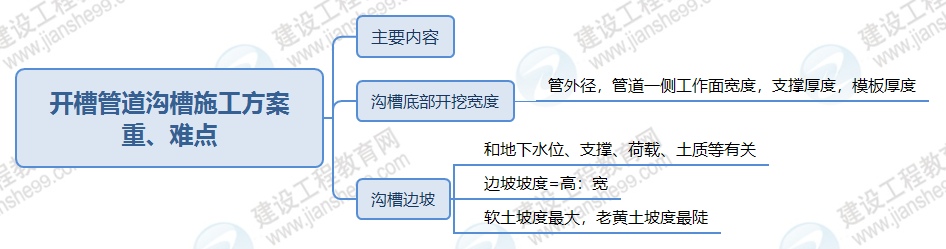 開(kāi)槽管道溝槽施工方案 開(kāi)槽管道溝槽施工方案