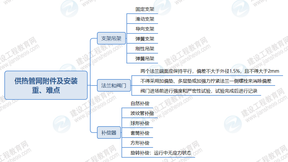 供熱管網附件及安裝 供熱管網附件及安裝
