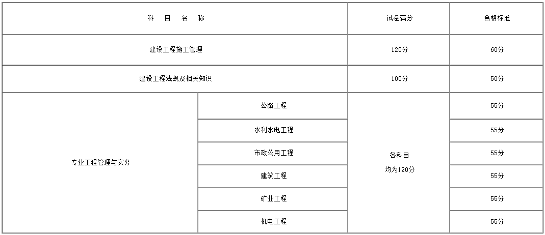 廣西二建合格標準 廣西二建合格標準