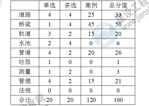市政考后點(diǎn)評(píng) 市政考后點(diǎn)評(píng)