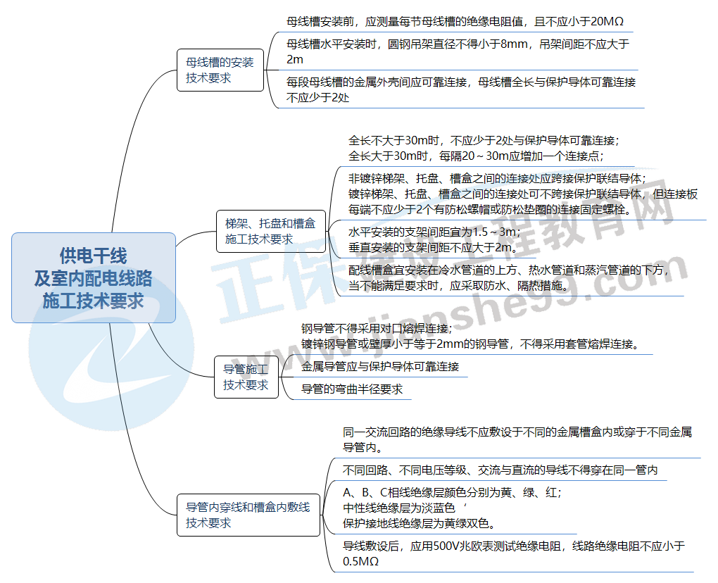 二建思維導(dǎo)圖 二建思維導(dǎo)圖