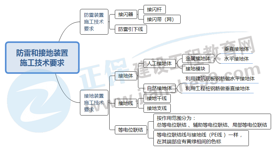 二建思維導(dǎo)圖 二建思維導(dǎo)圖