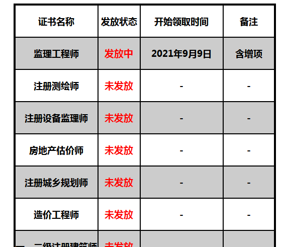 證書發(fā)放情況 證書發(fā)放情況