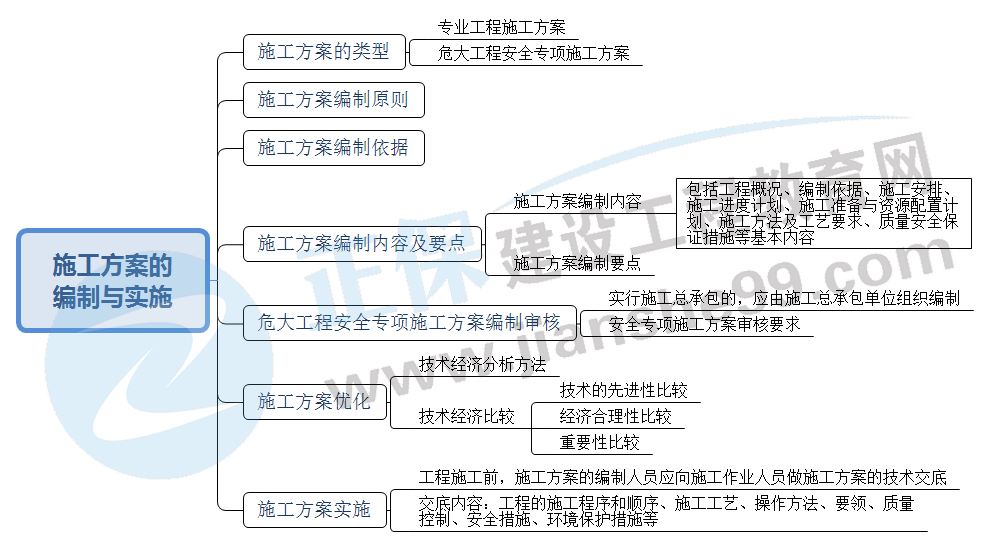 施工方案的編制與實(shí)施 施工方案的編制與實(shí)施