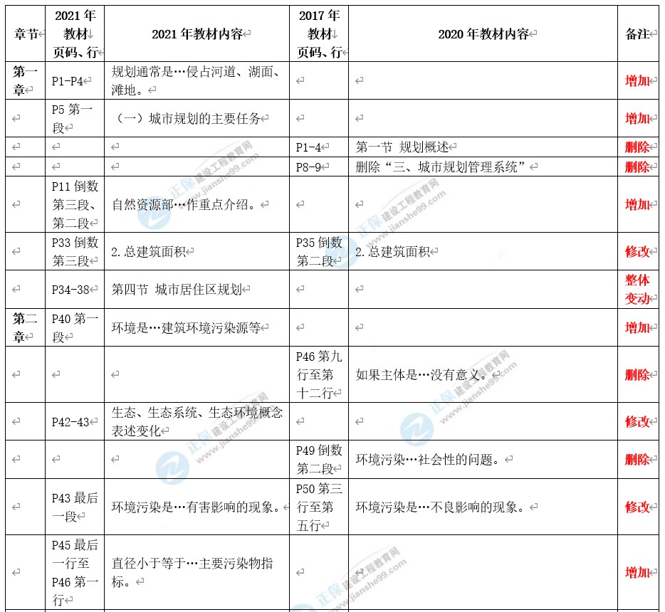 相關(guān)知識變動解析 相關(guān)知識變動解析
