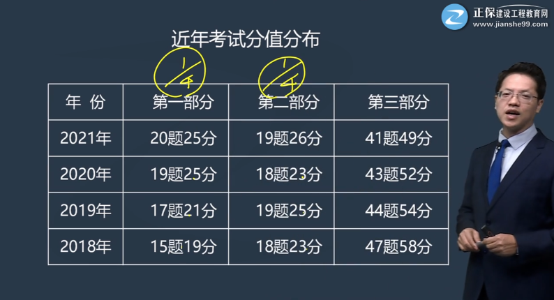 一建經(jīng)濟(jì)零基礎(chǔ)預(yù)習(xí)分值分布 一建經(jīng)濟(jì)零基礎(chǔ)預(yù)習(xí)分值分布