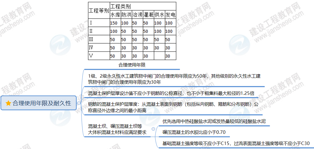 水利水電工程合理使用年限及耐久性 水利水電工程合理使用年限及耐久性