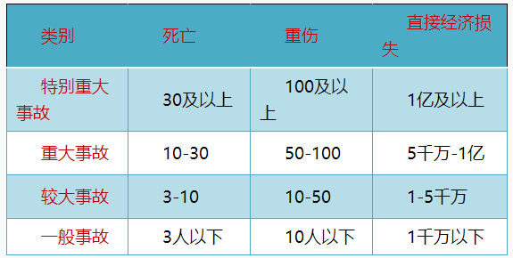 事故等級 事故等級
