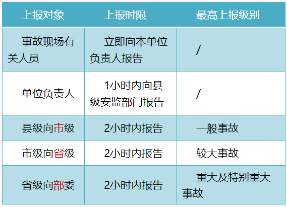 上報時限 上報時限