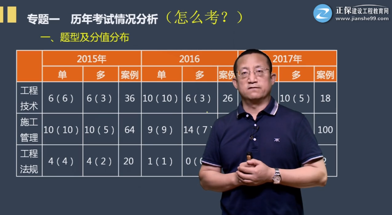 一建水利歷年考試情況 一建水利歷年考試情況