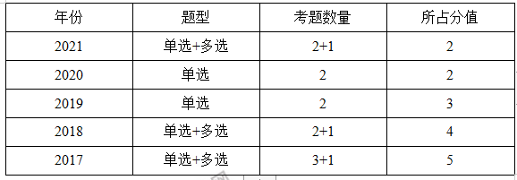 監(jiān)理分值1 監(jiān)理分值1