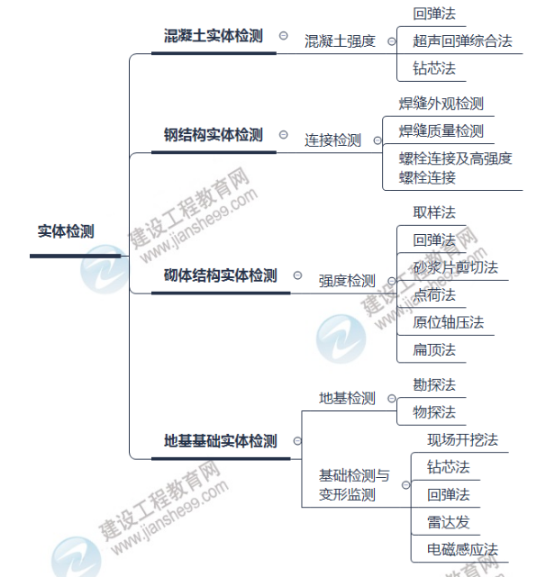 監(jiān)理思維導(dǎo)圖2 監(jiān)理思維導(dǎo)圖2