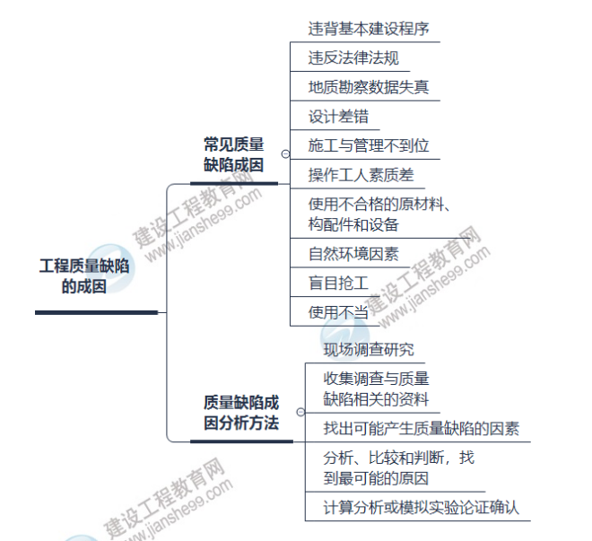 監(jiān)理思維導圖2 監(jiān)理思維導圖2