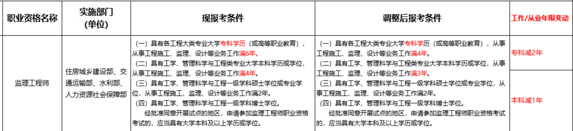 監(jiān)理年限 監(jiān)理年限