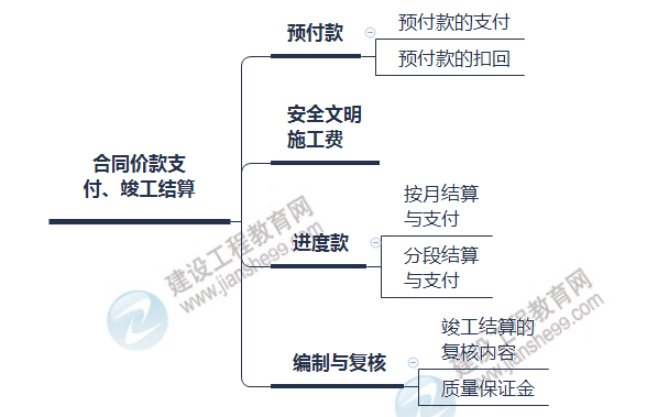 監(jiān)理思維導(dǎo)圖3 監(jiān)理思維導(dǎo)圖3